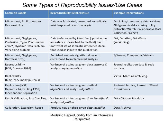 "Reproducibility from the Informatics Perspective"