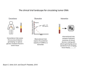 Circulating Tumor DNA Detection from Heparinized Plasma Samples by ...