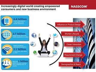 Increasingly digital world creating empowered
consumers and new business environment
Influence on Product Design
Requirement Change
Shorten Lifecycle
Closer Interaction
Demographics & Reach
 