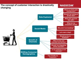 The concept of customer interaction is drastically
changing
Data Explosion
Where is all this data
coming from?
Should I be looking at
all this data?
What will I get from
this data?
What are my
competitors doing?
Social Media
Why aren’t we tweeting?
Let’s start a blog?
Should we be on
facebook?
Growth of
Channels
What are the new
channels and devices?
Should I be integrating
all the channels?
Is my customer on all
channels?
Shifting Consumer
Demographics
Can I Profile my
Customers
 
