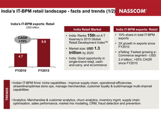 India’s IT-BPM retail landscape - facts and trends (1/2)
India’s IT-BPM exports: Retail
USD billion
4.7
9.8
FY2010 FY2015
India Retail Market
• India: Ranks 15th on A T
Kearney’s 2015 Global
Retail Development IndexTM
• Market size: USD 1.3
trillion by 2020
• India: Good opportunity in
single-brand retail, cash-
and-carry, and eCommerce
CAGR
+15%
India IT-BPM exports: Retail
• 10% share in total IT-BPM
exports
• 2X growth in exports since
FY2010
• eTailing: Fastest growing e-
Commerce segment - USD
2.4 billion; >55% CAGR
since FY2010
TRENDS
• Indian IT-BPM firms’ niche capabilities - improve supply chain, operational efficiencies,
streamline/optimise store ops, manage merchandise, customer loyalty & build/manage multi-channel
capabilities
• Analytics: Merchandise & customer analytics, churn analytics, inventory mgmt, supply chain
optimisation, sales performance, market mix modeling, CRM, fraud detection and prevention
 