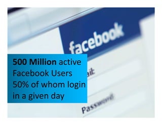 500 Million active500 Million active
Facebook Users
50% of whom login
in a given day
 