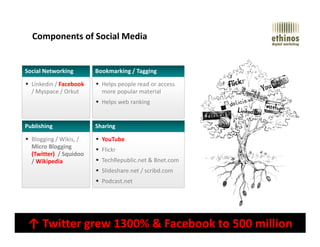 Components of Social Media
Social Networking
Linkedin / Facebook
/ Myspace / Orkut
Bookmarking / Tagging
Helps people read or access
more popular material
Helps web ranking
Publishing Sharing
Digital Strategy | Social Media | Branding & Design | Search | Mobile Marketing
Publishing
Blogging / Wikis, /
Micro Blogging
(Twitter) / Squidoo
/ Wikipedia
Sharing
YouTube
Flickr
TechRepublic.net & Bnet.com
Slideshare.net / scribd.com
Podcast.net
↑ Twitter grew 1300% & Facebook to 500 million
 