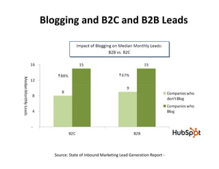 Blogging and B2C and B2B Leads
Source: State of Inbound Marketing Lead Generation Report -
 