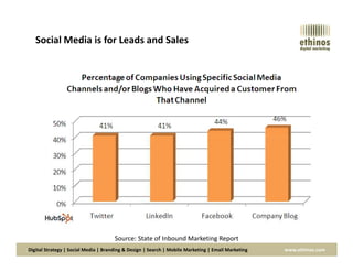 Social Media is for Leads and Sales
Digital Strategy | Social Media | Branding & Design | Search | Mobile Marketing | Email Marketing www.ethinos.com
Source: State of Inbound Marketing Report
 