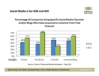 Social Media is for B2B and B2C
Digital Strategy | Social Media | Branding & Design | Search | Mobile Marketing | Email Marketing www.ethinos.com
Source: State of Inbound Marketing Report - http://bi
 