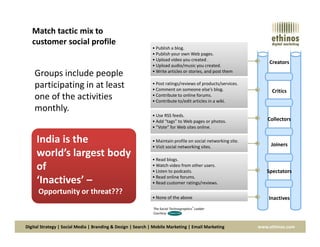 Match tactic mix to
customer social profile
Groups include people
participating in at least
one of the activities
monthly.
Creators
Critics
Collectors
• Publish a blog.
• Publish your own Web pages.
• Upload video you created .
• Upload audio/music you created.
• Write articles or stories, and post them
• Publish a blog.
• Publish your own Web pages.
• Upload video you created .
• Upload audio/music you created.
• Write articles or stories, and post them
• Post ratings/reviews of products/services.
• Comment on someone else’s blog.
• Contribute to online forums.
• Contribute to/edit articles in a wiki.
• Post ratings/reviews of products/services.
• Comment on someone else’s blog.
• Contribute to online forums.
• Contribute to/edit articles in a wiki.
• Use RSS feeds.
• Add “tags” to Web pages or photos.
• Use RSS feeds.
• Add “tags” to Web pages or photos.
Digital Strategy | Social Media | Branding & Design | Search | Mobile Marketing | Email Marketing www.ethinos.com
The Social Technographics®
Ladder
Courtesy
India is the
world’s largest body
of
‘Inactives’ –
Opportunity or threat???
Joiners
Inactives
Spectators
• Add “tags” to Web pages or photos.
• “Vote” for Web sites online.
• Add “tags” to Web pages or photos.
• “Vote” for Web sites online.
• Maintain profile on social networking site.
• Visit social networking sites.
• Maintain profile on social networking site.
• Visit social networking sites.
• Read blogs.
• Watch video from other users.
• Listen to podcasts.
• Read online forums.
• Read customer ratings/reviews.
• Read blogs.
• Watch video from other users.
• Listen to podcasts.
• Read online forums.
• Read customer ratings/reviews.
• None of the above• None of the above
 
