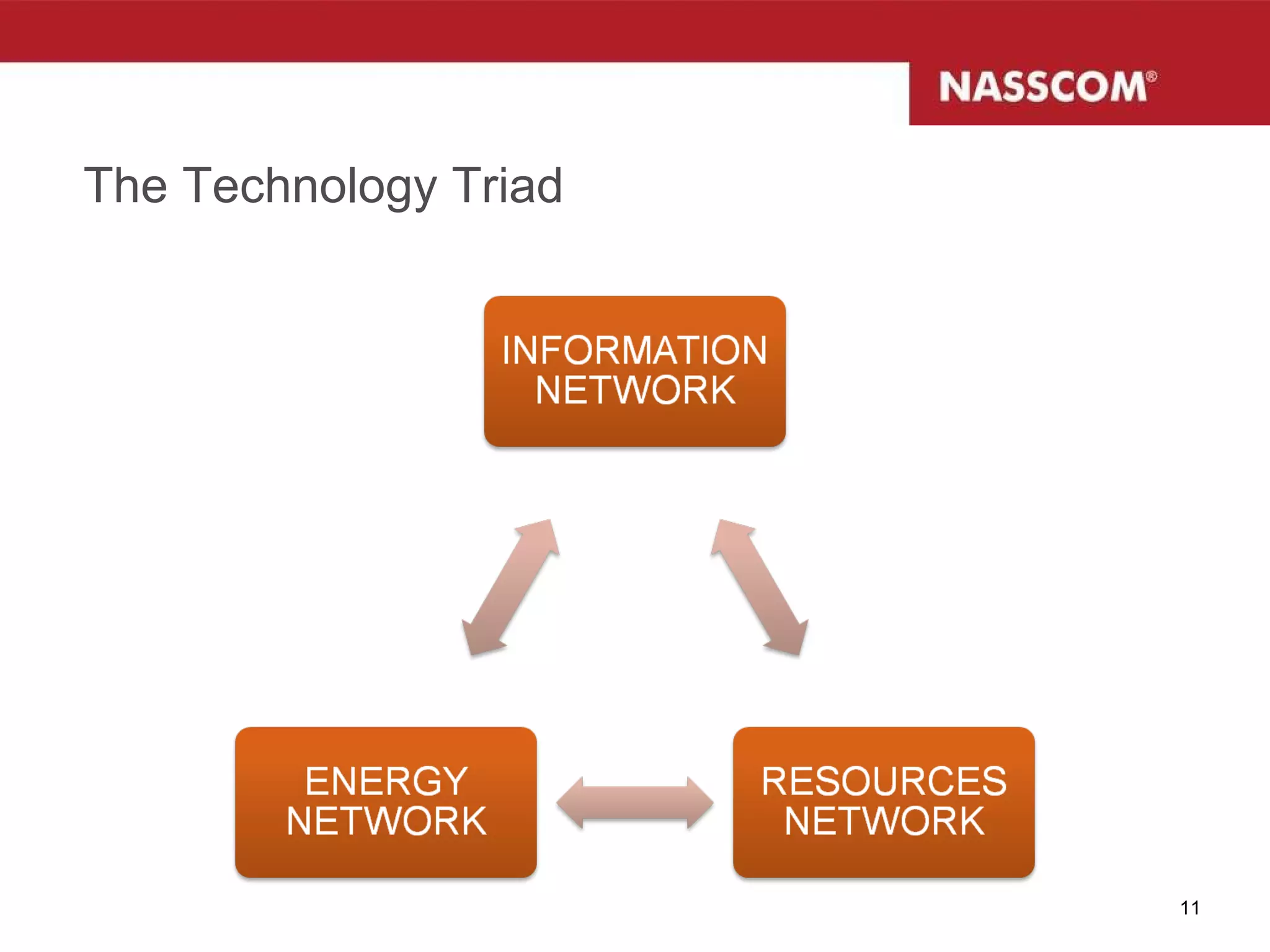 The Technology Triad 