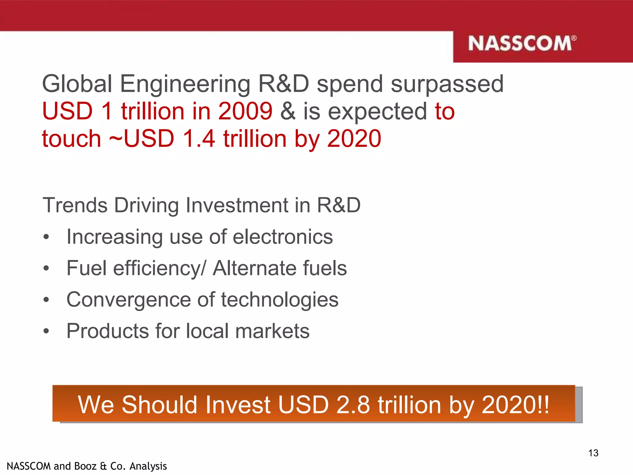 Global Engineering R&D spend surpassed  USD 1 trillion in 2009  & is expected  to touch ~USD 1.4 trillion by 2020 Trends Driving Investment in R&D Increasing use of electronics Fuel efficiency/ Alternate fuels Convergence of technologies Products for local markets NASSCOM and Booz & Co. Analysis We Should Invest USD 2.8 trillion by 2020!! 