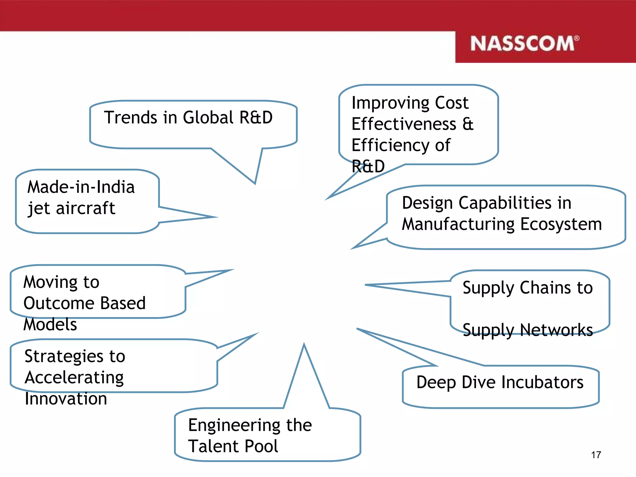 Improving Cost Effectiveness & Efficiency of R&D Trends in Global R&D Design Capabilities in Manufacturing Ecosystem Made-in-India  jet aircraft Moving to Outcome Based Models Supply Chains to  Supply Networks Deep Dive Incubators Engineering the Talent Pool Strategies to Accelerating Innovation 