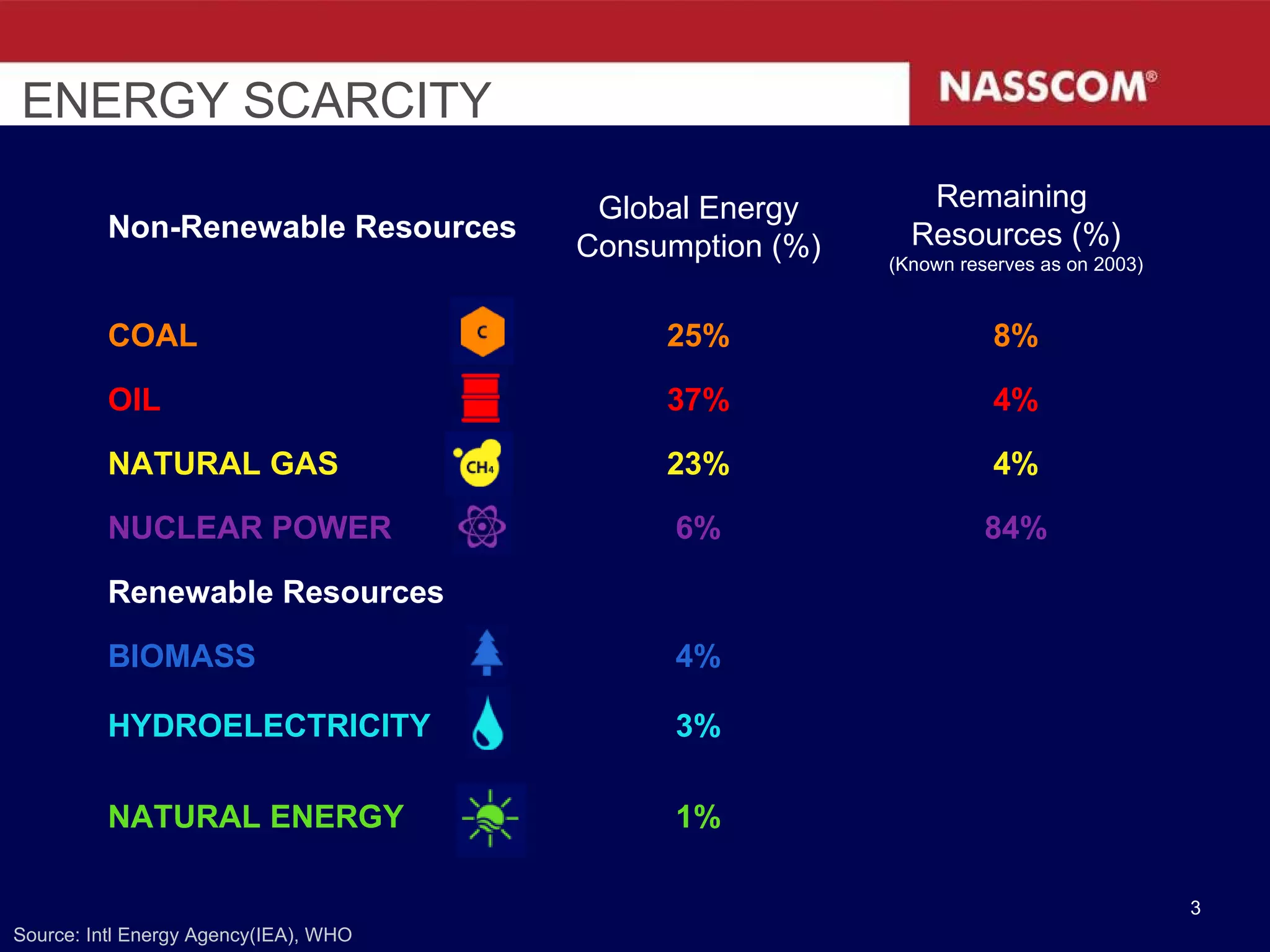ENERGY SCARCITY Source: Intl Energy Agency(IEA), WHO Non-Renewable Resources Global Energy Consumption (%) Remaining  Resources (%) (Known reserves as on 2003) COAL 25% 8% OIL 37% 4% NATURAL GAS 23% 4% NUCLEAR POWER 6% 84% Renewable Resources BIOMASS 4% HYDROELECTRICITY 3% NATURAL ENERGY 1% 