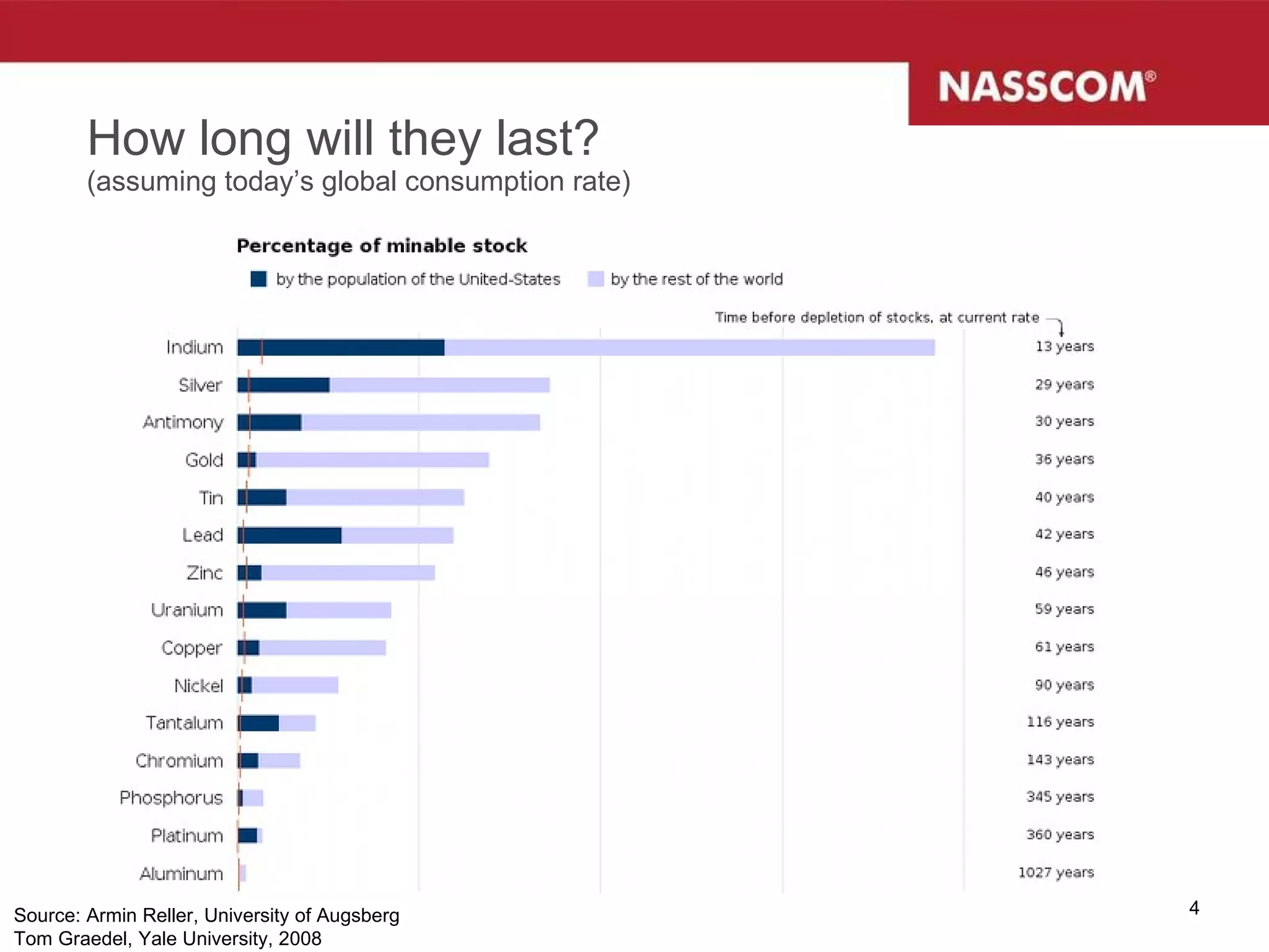 How long will they last? (assuming today’s global consumption rate) Source: Armin Reller, University of Augsberg Tom Graedel, Yale University, 2008 