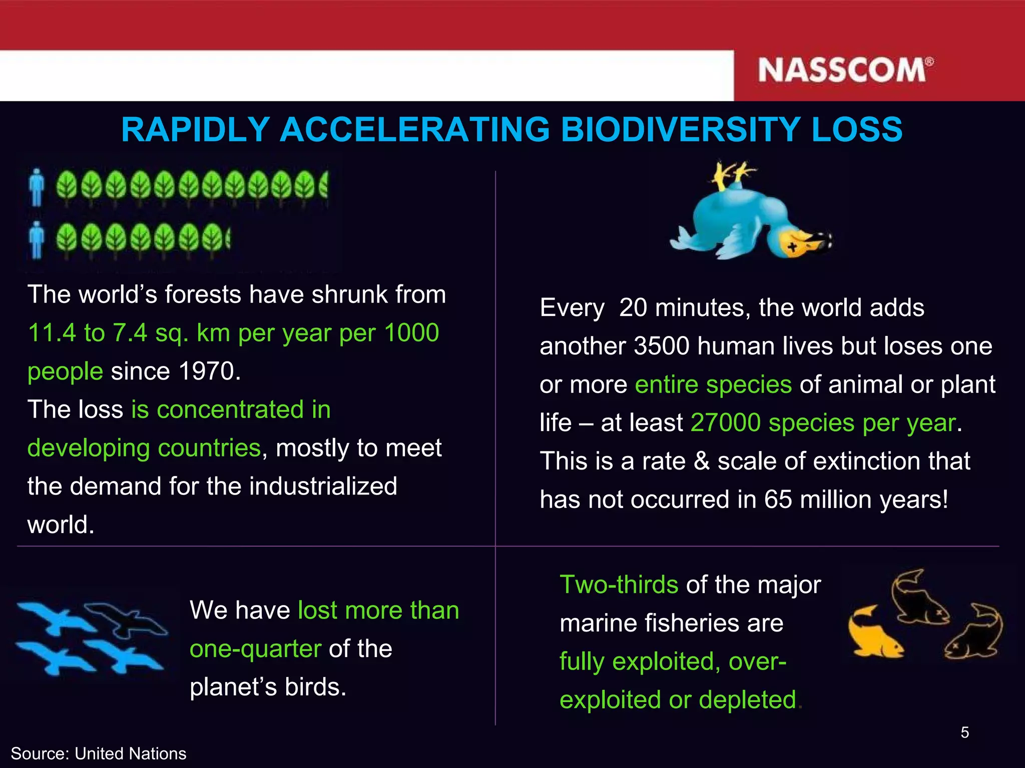 The world’s forests have shrunk from  11.4 to 7.4 sq. km per year per 1000 people  since 1970. The loss  is concentrated in developing countries , mostly to meet the demand for the industrialized world. Source: United Nations RAPIDLY ACCELERATING BIODIVERSITY LOSS Every  20 minutes, the world adds another 3500 human lives but loses one or more  entire species  of animal or plant life – at least  27000 species per year . This is a rate & scale of extinction that has not occurred in 65 million years! We have  lost more than one-quarter  of the planet’s birds. Two-thirds   of the major marine fisheries are  fully exploited, over-exploited or depleted . 