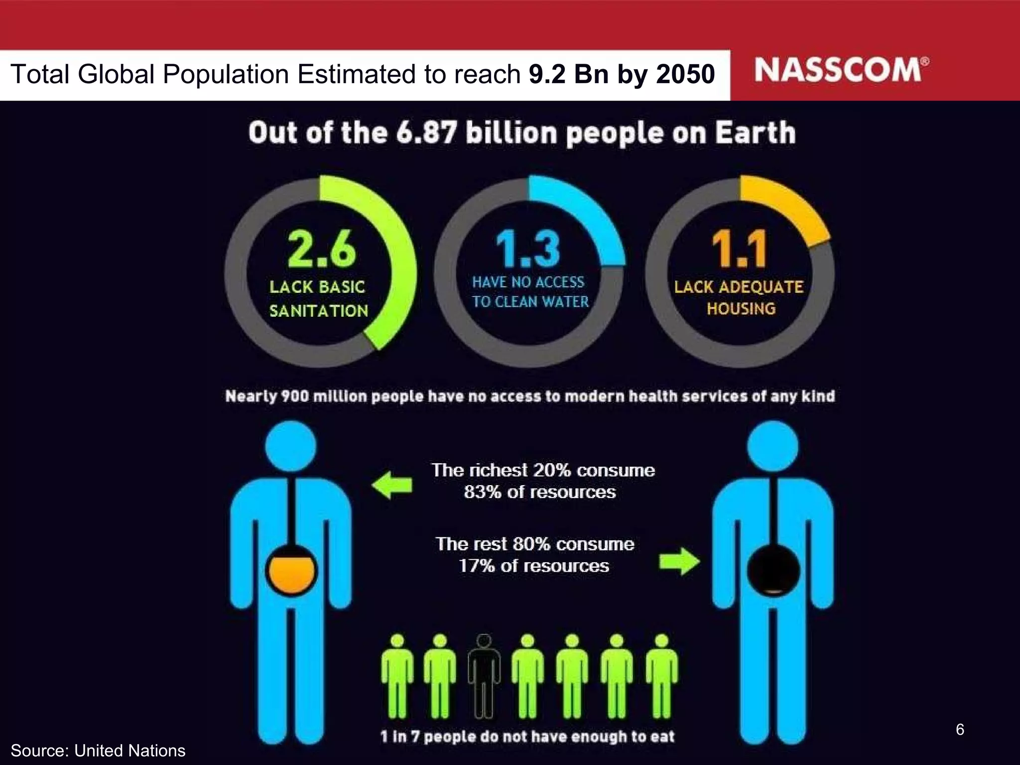 Total Global Population Estimated to reach  9.2 Bn by 2050 Source: United Nations 