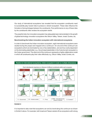 15
Our study of international ecosystems has revealed that the ecosystem constituents need
to successfully play myriad roles to produce a vibrant ecosystem. These roles inﬂuence the
formation of strong linkages between the constituents. Poor performance on any of these roles
by the constituents often renders the ecosystem sterile.
The powerful role of an innovation ecosystem has adequately been demonstrated in the growth
of global technology innovation ecosystems like Silicon Valley, Taiwan, Israel, Eureka, etc.
Benchmarking the Indian innovation ecosystem with international ecosystems
In order to benchmark the Indian innovation ecosystem, eight international ecosystems were
studied during this project and mapped onto a continuum. On one end of the continuum are
ecosystems which are dominated by one or few stakeholders, and are thus overly dependant
on the dominating stakeholder, e.g., the principal stakeholder in the Cuba bio-tech ecosystem is
the Cuban government. The other end of the continuum represents a highly collaborative model
in which all constituents play their roles effectively e.g. Silicon Valley, Israel, Eureka, etc.
Relative to international ecosystems, Indian ecosystem is weak on multiple dimensions
Exhibit 4
It is important to also note that ecosystems can and do travel along this continuum as shown
in Exhibit 4 above. For example, both Israel and Taiwan started off as ecosystems with strong
 