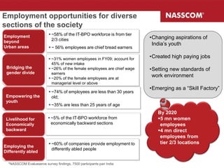 Employment opportunities for diverse
sections of the society
                           ~58% of the IT-BPO workforce is from tier
Employment
                            2/3 cities                                    •Changing aspirations of
beyond
                                                                           India’s youth
Urban areas                ~ 56% employees are chief bread earners

                           ~31% women employees in FY09; account for
                                                                          •Created high paying jobs
                            45% of new intake
 Bridging the              ~26% of the female employees are chief wage   •Setting new standards of
 gender divide              earners
                           ~20% of the female employees are at
                                                                           work environment
                            managerial level or above
                                                                          •Emerging as a “Skill Factory”
                           ~74% of employees are less than 30 years
 Empowering the             old;
 youth
                           ~35% are less than 25 years of age
                                                                             By 2020
 Livelihood for            ~5% of the IT-BPO workforce from                 5 mn women
 Economically               economically backward sections                    employees
 backward                                                                    4 mn direct
                                                                              employees from
                           ~60% of companies provide employment to           tier 2/3 locations
Employing the
                            differently abled people
Differently abled

  *NASSCOM Evalueserve survey findings, 7500 participants pan India
 