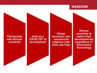 African
                                 Closer        countries to
Partnership     India as a   economic and      realise their
with African   CATALYST of    commercial      developmental
 countries     development   relations with   aspirations in
                             India can help    Information
                                               Technology




                                                         14
 