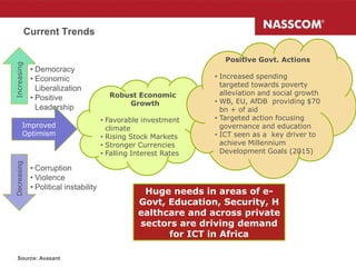 Current Trends

                                                                        Positive Govt. Actions
Increasing




                • Democracy
                • Economic                                           • Increased spending
                                                                       targeted towards poverty
                  Liberalization
                                            Robust Economic            alleviation and social growth
                • Positive                                           • WB, EU, AfDB providing $70
                                                Growth
                  Leadership                                           bn + of aid
                                          • Favorable investment     • Targeted action focusing
          Improved                          climate                    governance and education
          Optimism                        • Rising Stock Markets     • ICT seen as a key driver to
                                          • Stronger Currencies        achieve Millennium
                                          • Falling Interest Rates     Development Goals (2015)
  Decreasing




                • Corruption
                • Violence
                • Political instability
                                                      Huge needs in areas of e-
                                                     Govt, Education, Security, H
                                                     ealthcare and across private
                                                     sectors are driving demand
                                                           for ICT in Africa

  Source: Avasant
 