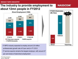 INDIAN IT-BPO INDUSTRY

The industry to provide employment to
about 12mn people in FY2012
                                                                      FY2012 Estimates
                      Direct Employment (’000)
                                                                      (Mn Nos)      ~10.2mn
                                                                                            ~11.7
                                             2,770
                              2,540
              2,300                          601
                              562
               525
                                             876                                 ~8.9
                              826
               774



                              1,153          1,295
             1,000

                                                                                Indirect
            FY2010           FY2011        FY2012E
                                                                       ~2.8
           IT Services exports        BPO exports
           IT-BPO Domestic

                                                                      Direct               Total Emp
  • IT-BPO industry expected to employ around 2.8 million
    professionals (growth rate of 9 per cent) in FY 2012
  • IT service exports remains the largest employer, with around 47
    per cent share of total direct employment
*Excluding Hardware
Source: NASSCOM
 