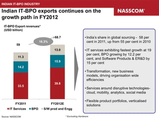 INDIAN IT-BPO INDUSTRY

Indian IT-BPO exports continues on the
growth path in FY2012
 IT-BPO Export revenues*
 (USD billion)

                                    68.7                     • India’s share in global sourcing - 58 per
                          16.3%                                cent in 2011, up from 55 per cent in 2010
           59
                                   13.0                      • IT services exhibiting fastest growth at 19
                                                               per cent, BPO growing by 12.2 per
            11.3
                                                               cent, and Software Products & ER&D by
                                   15.9
                                                               15 per cent
            14.2
                                                             • Transformation, new business
                                                               models, driving organisation wide
                                                               efficiencies
                                   39.8
            33.5
                                                             • Services around disruptive technologies-
                                                               cloud, mobility, analytics, social media

                                                             • Flexible product portfolios, verticalised
          FY2011                  FY2012E
                                                               solutions
      IT Services   BPO     S/W prod and Engg

Source: NASSCOM                             * Excluding Hardware
 