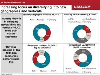 INDIAN IT-BPO INDUSTRY

Increasing focus on diversifying into new
geographies and verticals
                    Industry Geographic break-up, FY2012   Industry Vertical break-up, FY2012

Industry Growth
  in emerging
geographies and                                                         21%
 verticals ~1.4X
   more than
                                                                        17%
     mature
   segments


                         Geographic break-up, Q2FY2012                   19.5%
                                                               Vertical break-up, Q2FY2012
    Revenue                   (top 10 companies)                    (top 10 companies)
 breakup of top
    10 Indian
   companies
 demonstrates
       this


                                                                                          5
Source: NASSCOM
 