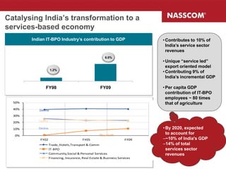Catalysing India’s transformation to a
services-based economy
        Indian IT-BPO Industry’s contribution to GDP                         • Contributes to 10% of
                                                                               India’s service sector
                                                                               revenues
                                                         6.0%
                                                                             • Unique “service led”
                                                                               export oriented model
                     1.2%
                                                                             • Contributing 9% of
                                                                               India’s incremental GDP

                FY98                                  FY09                   • Per capita GDP
                                                                               contribution of IT-BPO
                                                                               employees ~ 80 times
  50%                                                                          that of agriculture
  40%      Decline
  30%

  20%      Decline

  10%      Decline                                                           • By 2020, expected
  0%                                                  Rise 10.0%
                                                                               to account for
            FY02                           FY05                       FY09   –~10% of India's GDP
                     Trade, Hotels,Transport & Comm                          –14% of total
                     IT-BPO                                                    services sector
                     Community,Social & Personal Services                      revenues
                     Financing, Insurance, Real Estate & Business Services
 