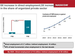 8X increase in direct employment;3X increase
in the share of organized private sector
  Direct employees ('000)




                                      ~8x




                                                   2,200



                                284

                               FY00                FY09



                Direct employment of 2.7 million; Indirect employment ~8 million
                45% of total incremental urban employment in the last decade

                            By 2020 - Direct employment of 10 million; Indirect employment of 20 million
 