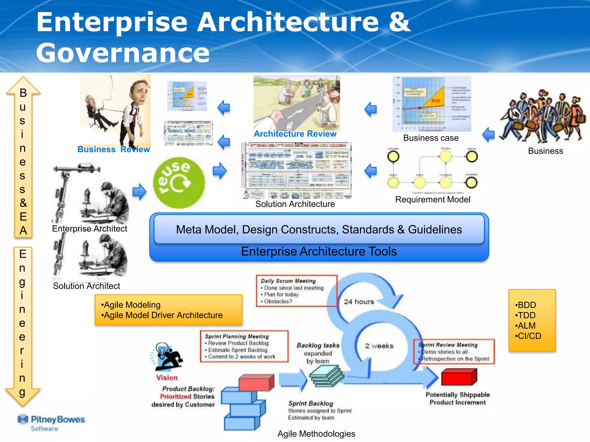 Enterprise Architecture &
    Governance
B
u
s
i                                                      Architecture Review           Business case
n          Business Review                                                                              Business
e
s
s
                                                                                  Requirement Model
&                                                      Solution Architecture
E
A    Enterprise Architect            Meta Model, Design Constructs, Standards & Guidelines

E                                                    Enterprise Architecture Tools
n
g    Solution Architect
i
                  •Agile Modeling                                                                     •BDD
n                 •Agile Model Driver Architecture                                                    •TDD
e                                                                                                     •ALM
e                                                                                                     •CI/CD
r
i
n
g


                                                            Agile Methodologies
 