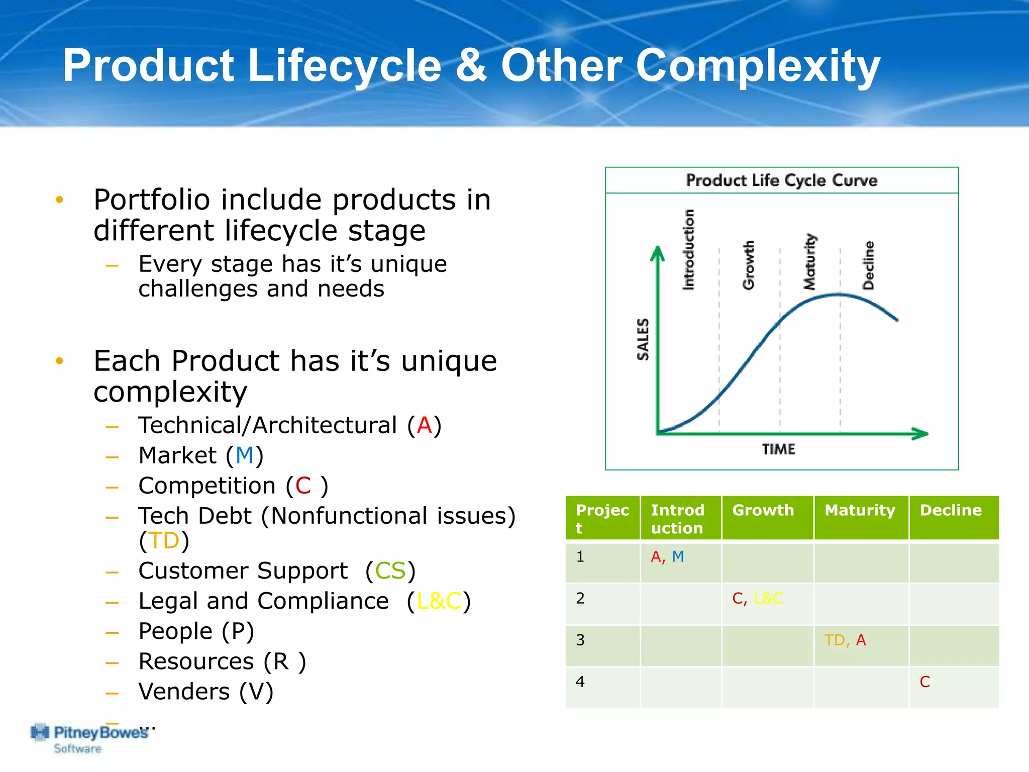 Product Lifecycle & Other Complexity

• Portfolio include products in
  different lifecycle stage
   – Every stage has it’s unique
     challenges and needs


• Each Product has it’s unique
  complexity
   –   Technical/Architectural (A)
   –   Market (M)
   –   Competition (C )
                                          Projec   Introd   Growth   Maturity   Decline
   –   Tech Debt (Nonfunctional issues)   t        uction
       (TD)
                                          1        A, M
   –   Customer Support (CS)
   –   Legal and Compliance (L&C)         2                 C, L&C

   –   People (P)                         3                          TD, A
   –   Resources (R )
                                          4                                     C
   –   Venders (V)
   –   …
 