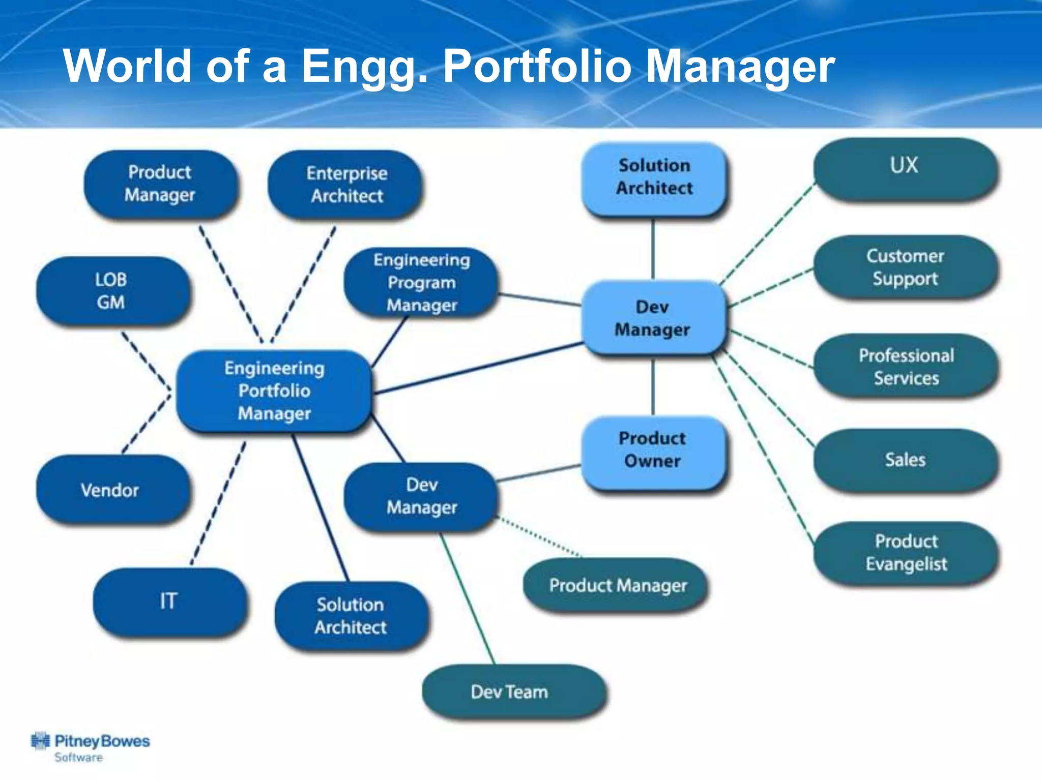 World of a Engg. Portfolio Manager
 