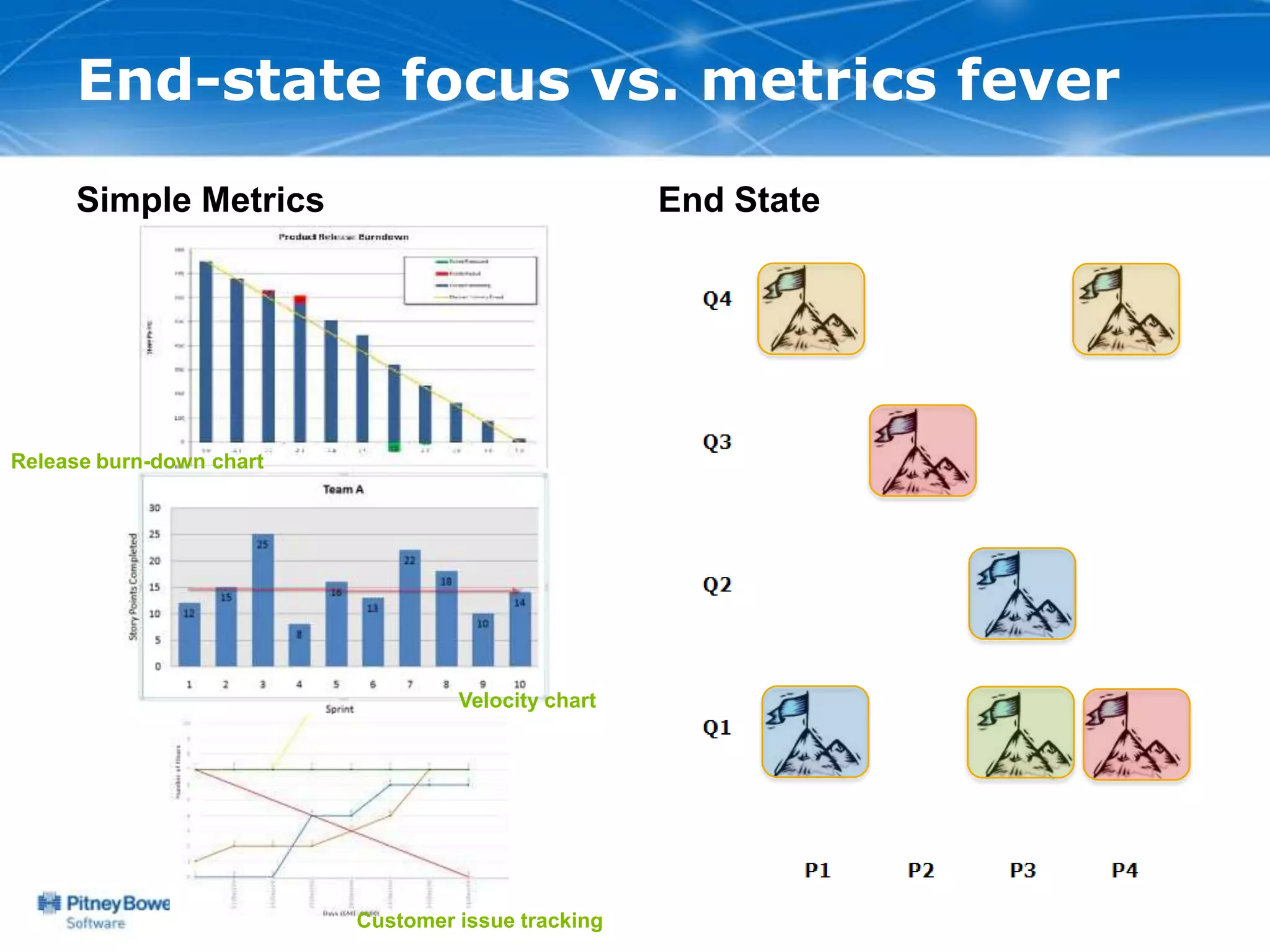 End-state focus vs. metrics fever
     Simple Metrics                                 End State




Release burn-down chart




                                   Velocity chart




                          Customer issue tracking
 