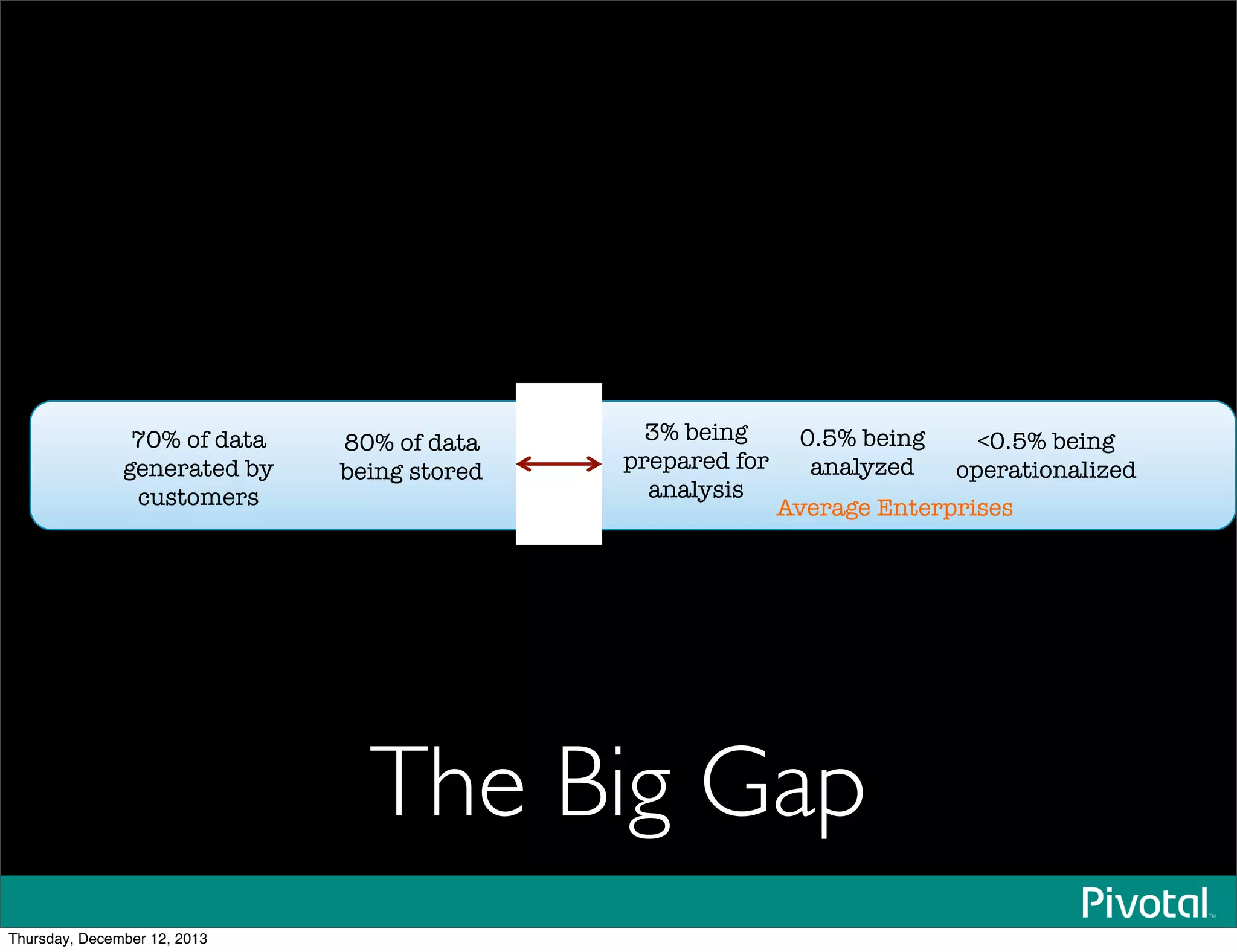 70% of data
generated by
customers
80% of data
being stored
3% being
prepared for
analysis
0.5% being
analyzed
<0.5% being
operationalized
Average Enterprises
The Big Gap
Thursday, December 12, 2013
 