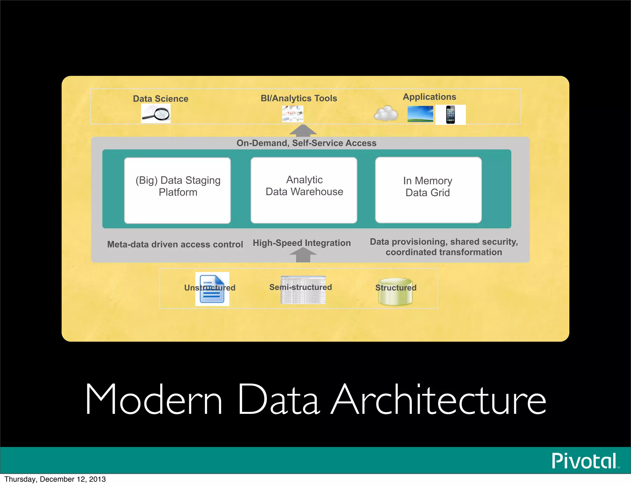 Structured
BI/Analytics ToolsData Science Applications
Semi-structuredUnstructured
High-Speed Integration Data provisioning, shared security,
coordinated transformation
(Big) Data Staging
Platform
Analytic
Data Warehouse
In Memory
Data Grid
On-Demand, Self-Service Access
Meta-data driven access control
Modern Data Architecture
Thursday, December 12, 2013
 