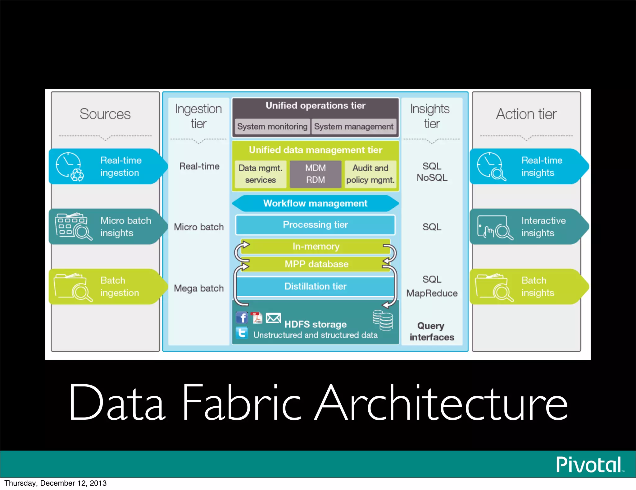 Data Fabric Architecture
Thursday, December 12, 2013
 