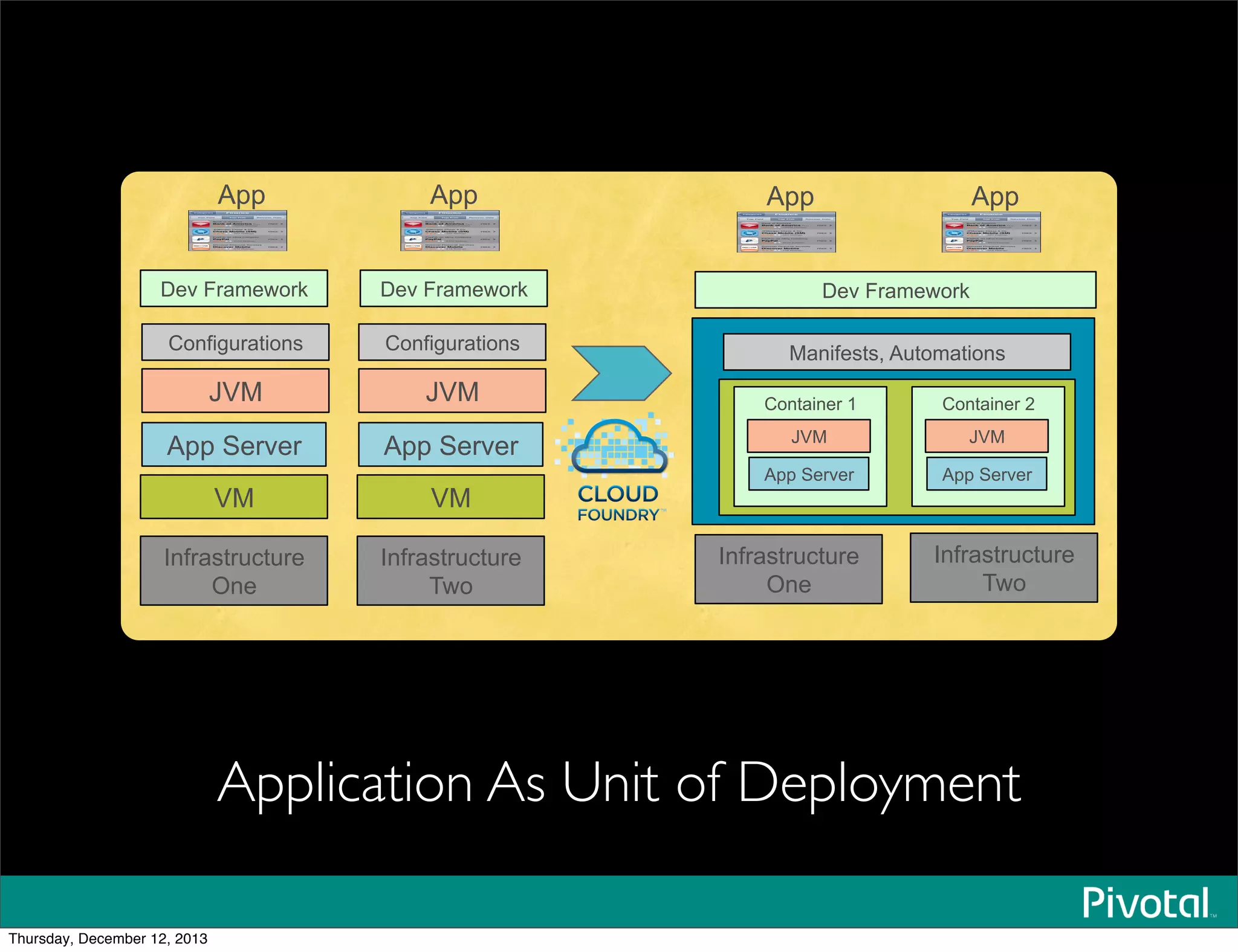 Infrastructure
One
JVM
VM
Infrastructure
One
Infrastructure
Two
App
Container 1
App Server
JVM
Container 2
App Server
JVM
Dev Framework Dev Framework
App Server
Configurations Manifests, Automations
Infrastructure
Two
JVM
VM
Dev Framework
App Server
Configurations
App App App
Application As Unit of Deployment
Thursday, December 12, 2013
 