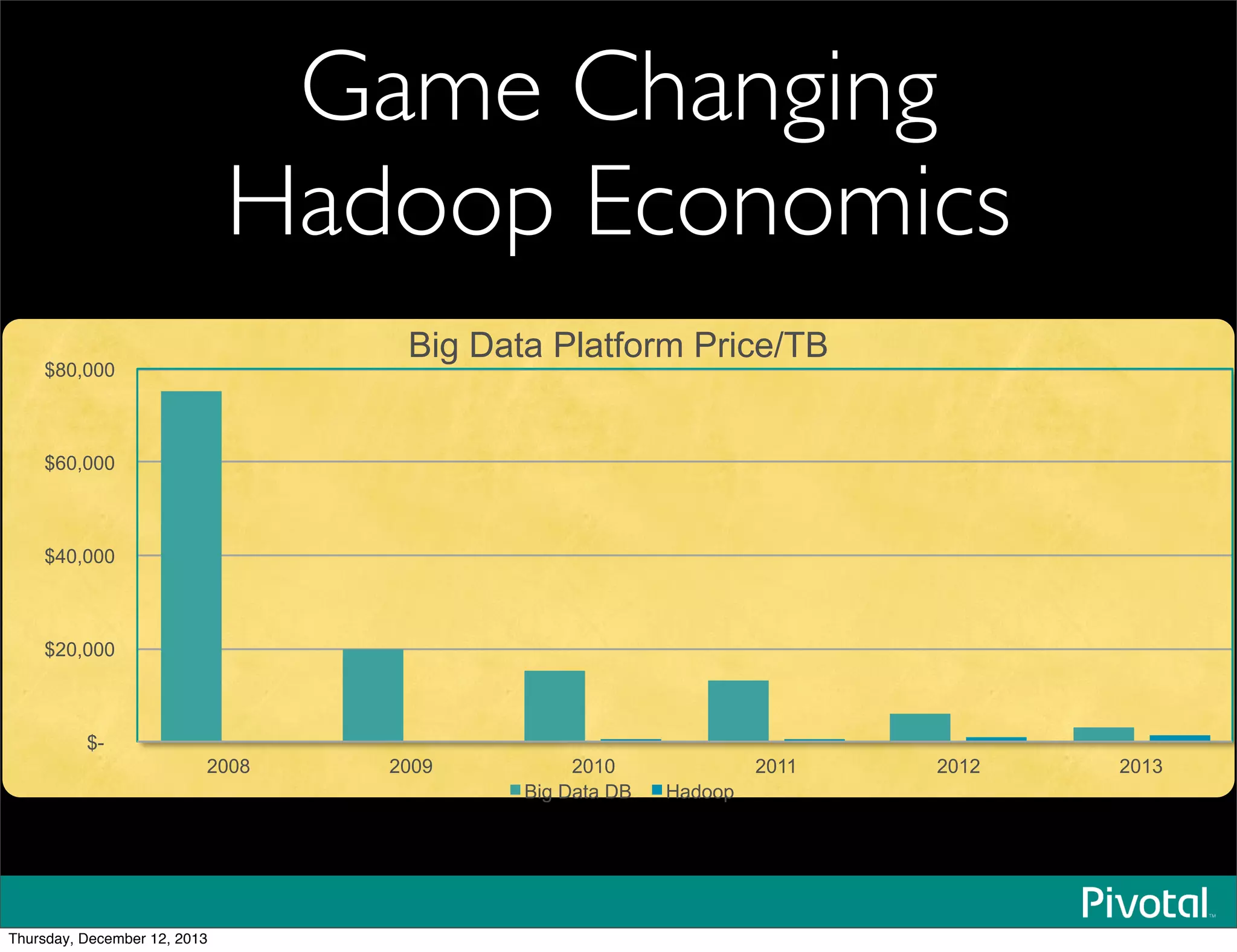 Game Changing
Hadoop Economics
$-
$20,000
$40,000
$60,000
$80,000
2008 2009 2010 2011 2012 2013
Big Data Platform Price/TB
Big Data DB Hadoop
Thursday, December 12, 2013
 