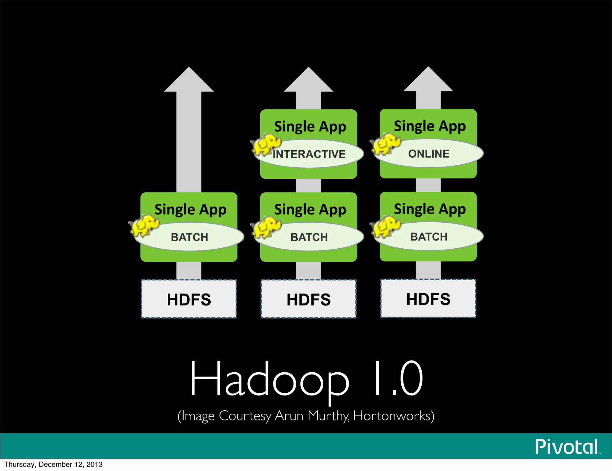 !"#$%&'())'
BATCH
HDFS
!"#$%&'())'
INTERACTIVE
!"#$%&'())'
BATCH
HDFS
!"#$%&'())'
BATCH
HDFS
!"#$%&'())'
ONLINE
Hadoop 1.0
(Image Courtesy Arun Murthy, Hortonworks)
Thursday, December 12, 2013
 