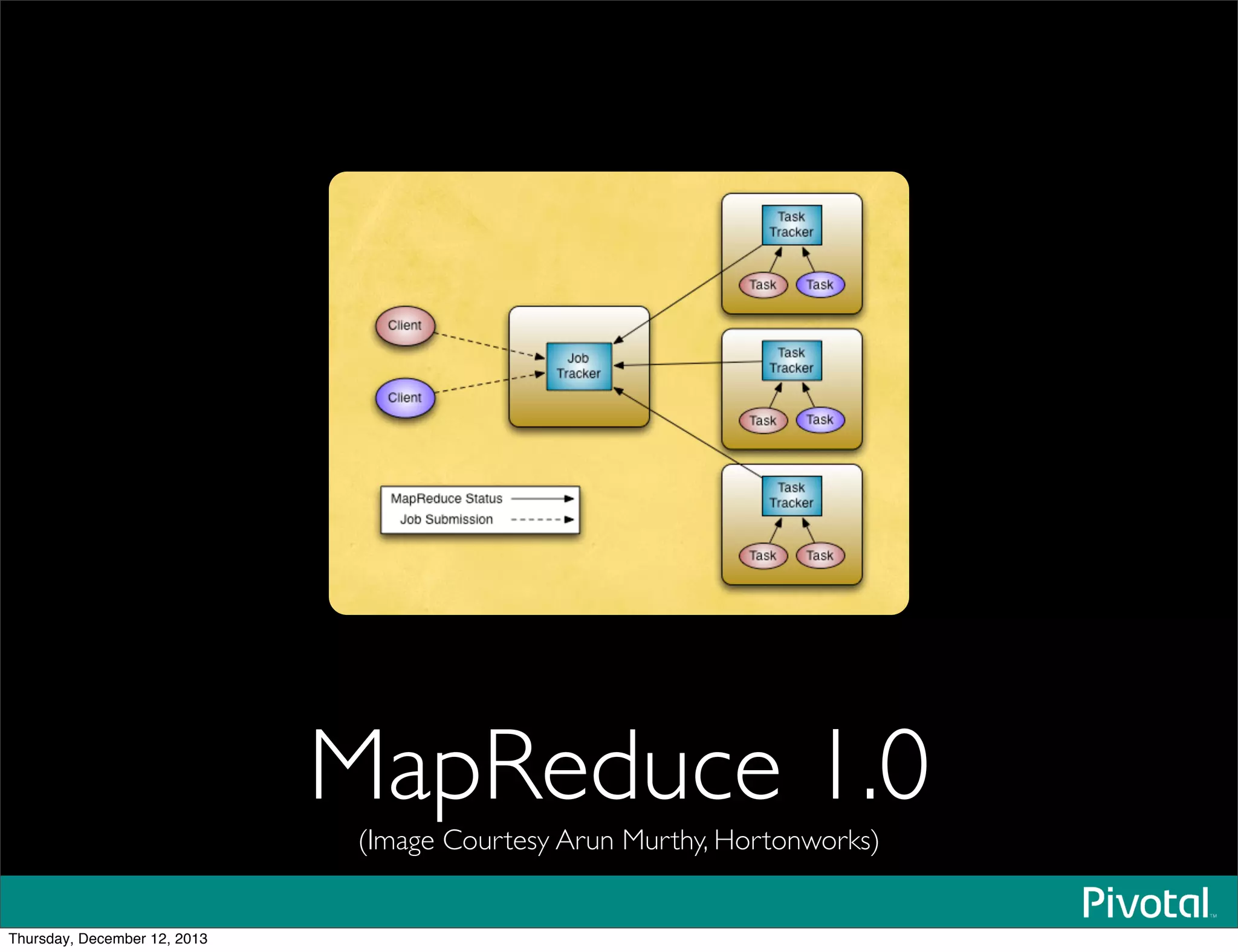 MapReduce 1.0
(Image Courtesy Arun Murthy, Hortonworks)
Thursday, December 12, 2013
 