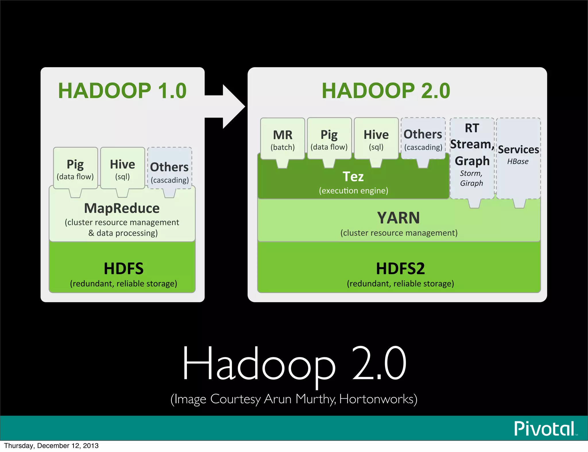 Hadoop 2.0
(Image Courtesy Arun Murthy, Hortonworks)
HADOOP 1.0
!"#$%
!"#$%&$'&()*"#+,'-+#*.(/"'0#1*
&'()*+,-*%
!2+%.(#"*"#./%"2#*3'&'0#3#&(*
*4*$'('*5"/2#..,&01*
!"#$.%
!"#$%&$'&()*"#+,'-+#*.(/"'0#1*
/0)1%
!2+%.(#"*"#./%"2#*3'&'0#3#&(1*
2*3%
!#6#2%7/&*#&0,&#1*
HADOOP 2.0
456%
!$'('*8/91*
!57*%
!.:+1*
%
89:*;<%
!2'.2'$,&01*
*
456%
!$'('*8/91*
!57*%
!.:+1*
%
89:*;<%
!2'.2'$,&01*
%
&)%
!-'(2;1*
)2%%
$9;*'=>%
?;'(:%
!"#$%&''
()$*+,'
*
$*;75-*<%
-.*/0'
*
Thursday, December 12, 2013
 