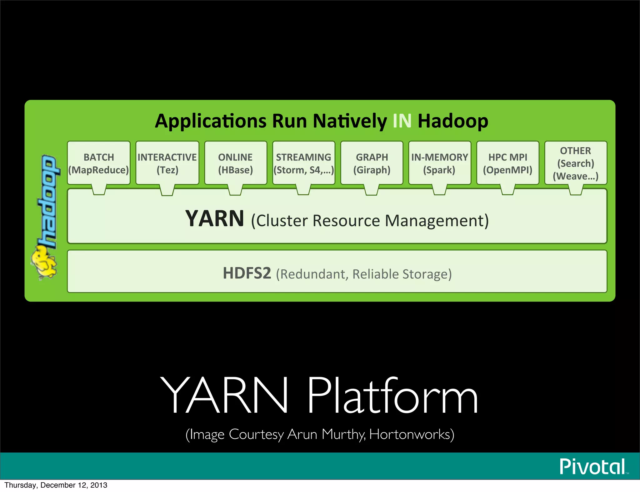 !""#$%&'()*+,-)+.&'/0#1+2.+3&4(("+
35678+!"#$%&$'&()*"#+,'-+#*.(/0'1#2*
9!,.+!3+%4(#0*"#4/%05#*6'&'1#7#&(2***
:!;<3+
=>&",04-%0?+
2.;@,!<;2A@+
=;0B?+
7;,@!>2.C+
=7D(EFG+7HGI?+
C,!J3+
=C$E&"K?+
2.L>@>M,9+
=7"&EN?+
3J<+>J2+
=M"0)>J2?+
M.O2.@+
=3:&*0?+
M;3@,+
=70&E%K?+
=P0&/0I?+
YARN Platform
(Image Courtesy Arun Murthy, Hortonworks)
Thursday, December 12, 2013
 