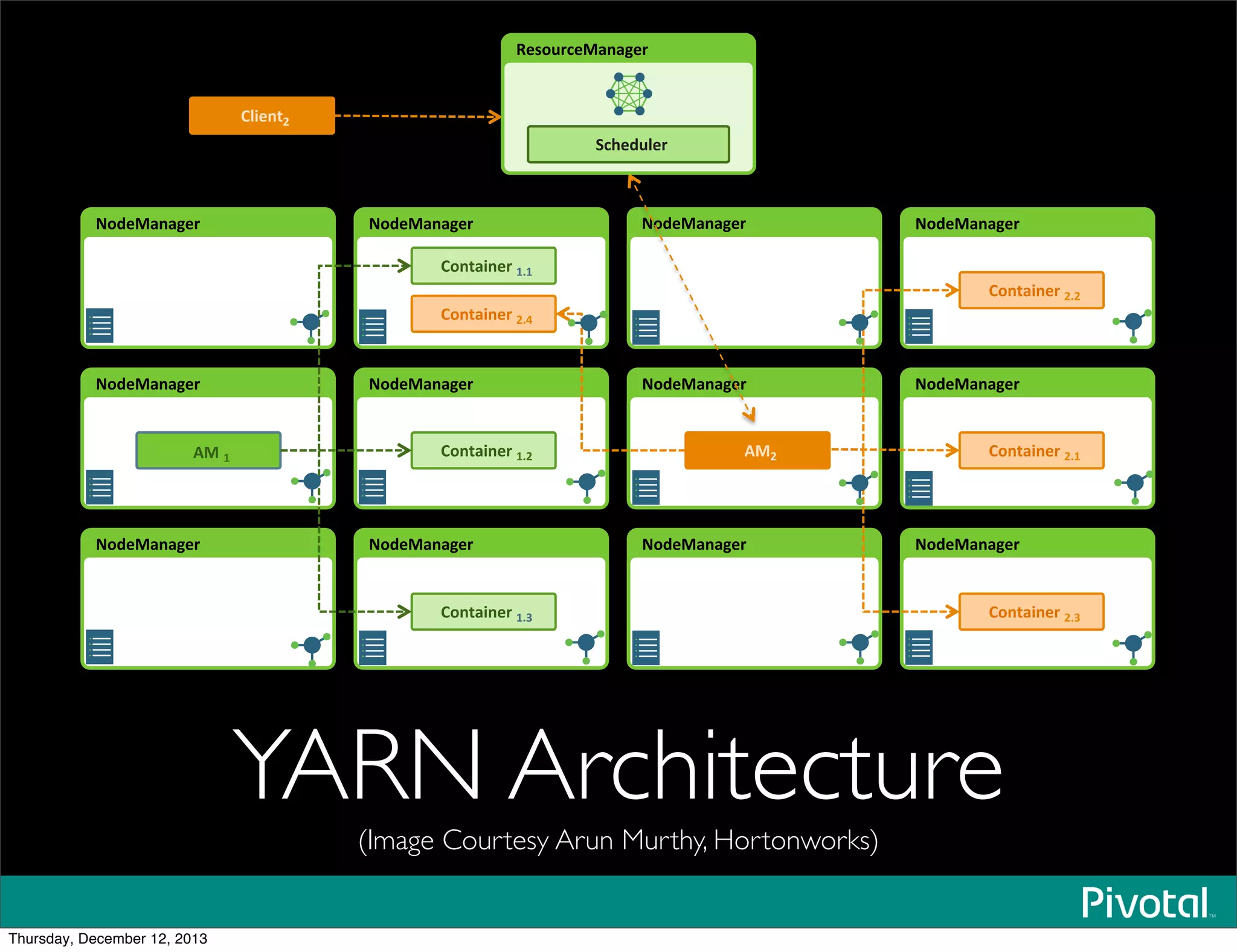 !"#$%&'&($)* !"#$%&'&($)* !"#$%&'&($)* !"#$%&'&($)*
+"',&-'$)*./.*
+"',&-'$)*0/1*
!"#$%&'&($)* !"#$%&'&($)* !"#$%&'&($)* !"#$%&'&($)*
!"#$%&'&($)* !"#$%&'&($)* !"#$%&'&($)* !"#$%&'&($)*
+"',&-'$)*./0*
+"',&-'$)*./2*
3%*.*
+"',&-'$)*0/0*
+"',&-'$)*0/.*
+"',&-'$)*0/2*
3%0*
+4-$',0*
5$6"7)8$%&'&($)*
98:$#74$)*
YARN Architecture
(Image Courtesy Arun Murthy, Hortonworks)
Thursday, December 12, 2013
 