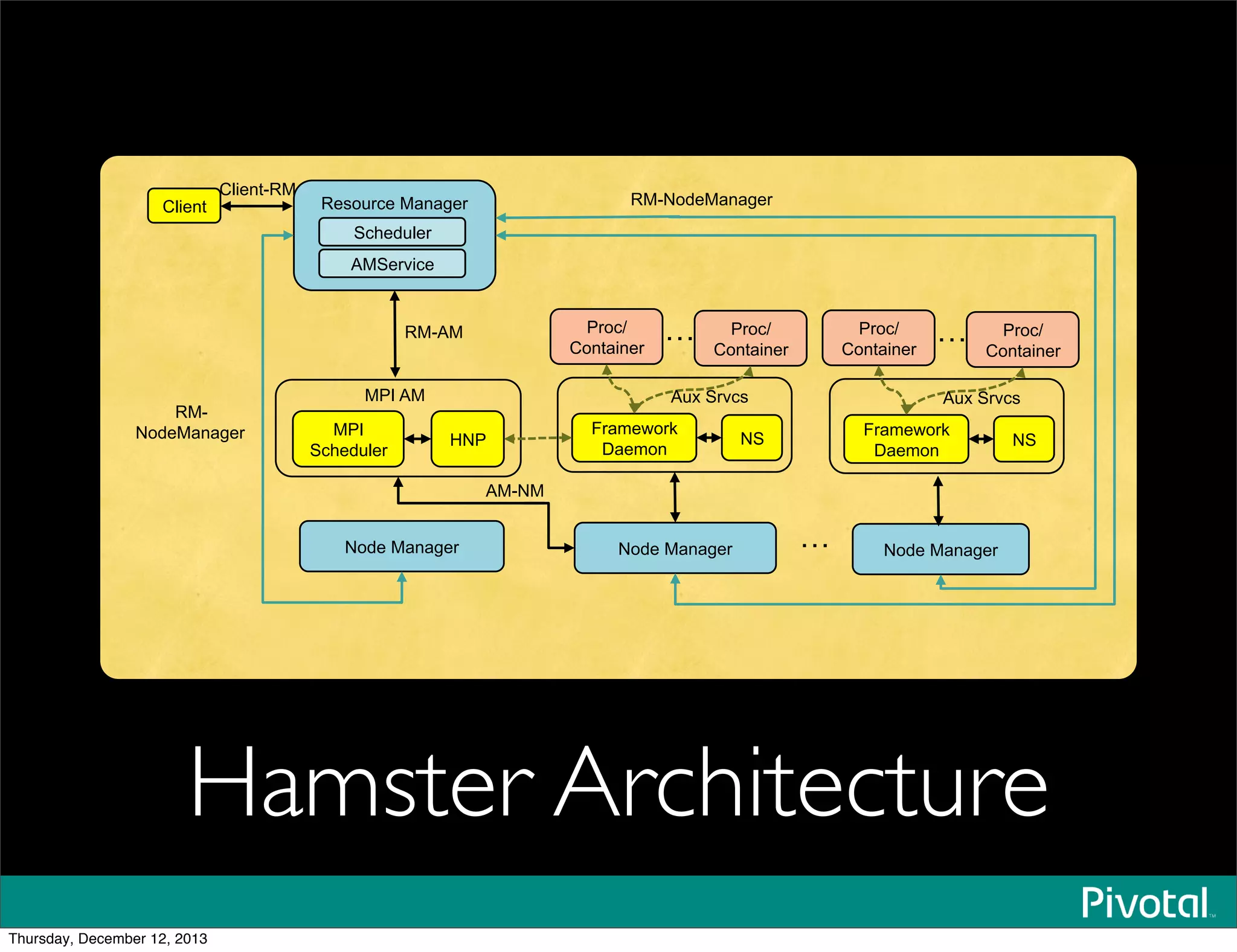 Resource Manager
Scheduler
AMService
Node Manager Node Manager Node Manager
!
Proc/
Container
Framework
Daemon
NS
MPI
Scheduler
HNP
MPI AM
Proc/
Container
!RM-AM
AM-NM
RM-NodeManagerClient
Client-RM
Aux Srvcs
Proc/
Container
Framework
Daemon
NS
Proc/
Container
!
Aux Srvcs
RM-
NodeManager
Hamster Architecture
Thursday, December 12, 2013
 