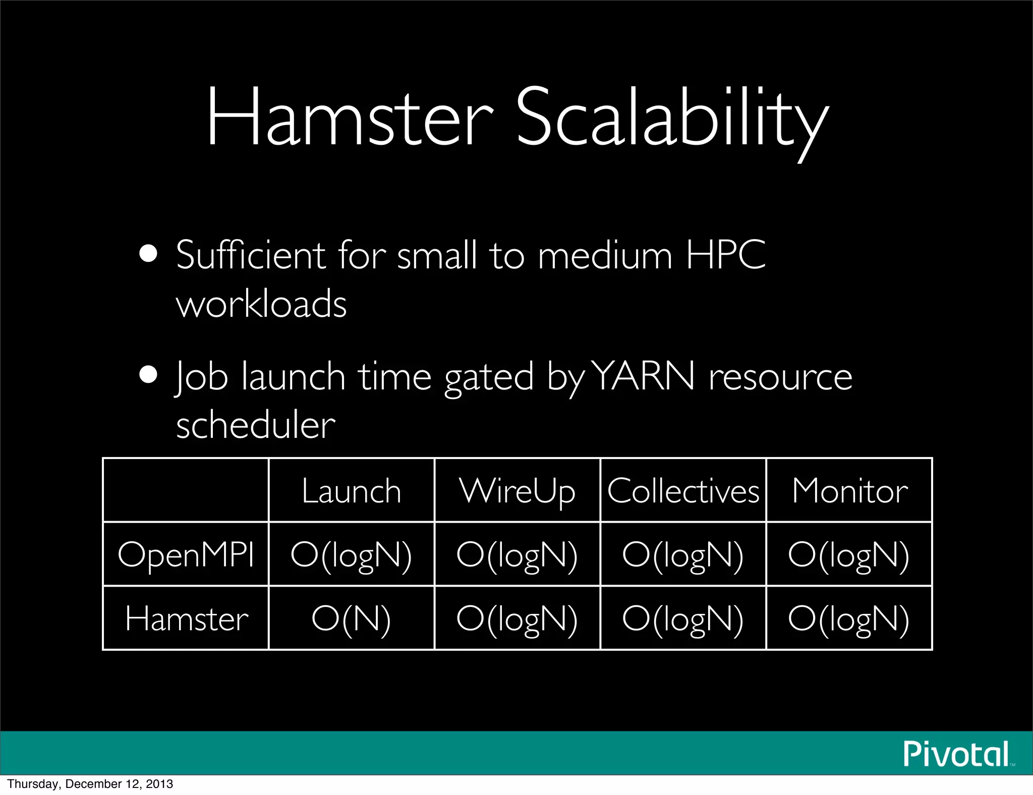 Hamster Scalability
•Sufﬁcient for small to medium HPC
workloads
•Job launch time gated byYARN resource
scheduler
Launch WireUp Collectives Monitor
OpenMPI O(logN) O(logN) O(logN) O(logN)
Hamster O(N) O(logN) O(logN) O(logN)
Thursday, December 12, 2013
 