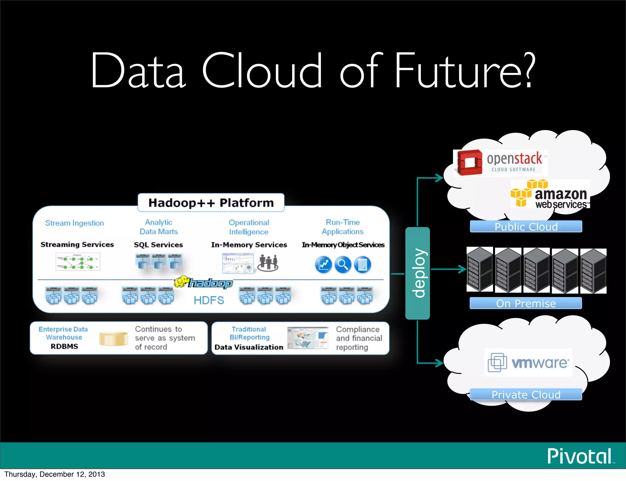 Data Cloud of Future?
deploy
Public Cloud
Private Cloud
On Premise
Thursday, December 12, 2013
 