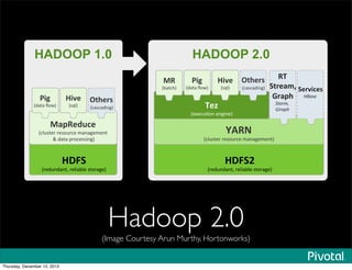 Hadoop 2.0
(Image Courtesy Arun Murthy, Hortonworks)
HADOOP 1.0
!"#$%
!"#$%&$'&()*"#+,'-+#*.(/"'0#1*
&'()*+,-*%
!2+%.(#"*"...