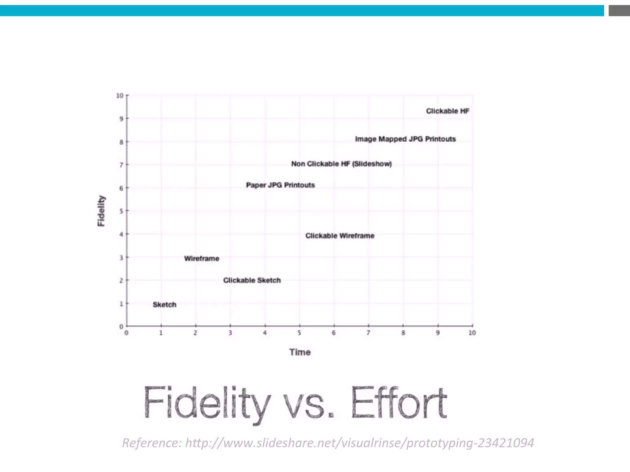 Reference:	
  h*p://www.slideshare.net/visualrinse/prototyping-­‐23421094	
  
 