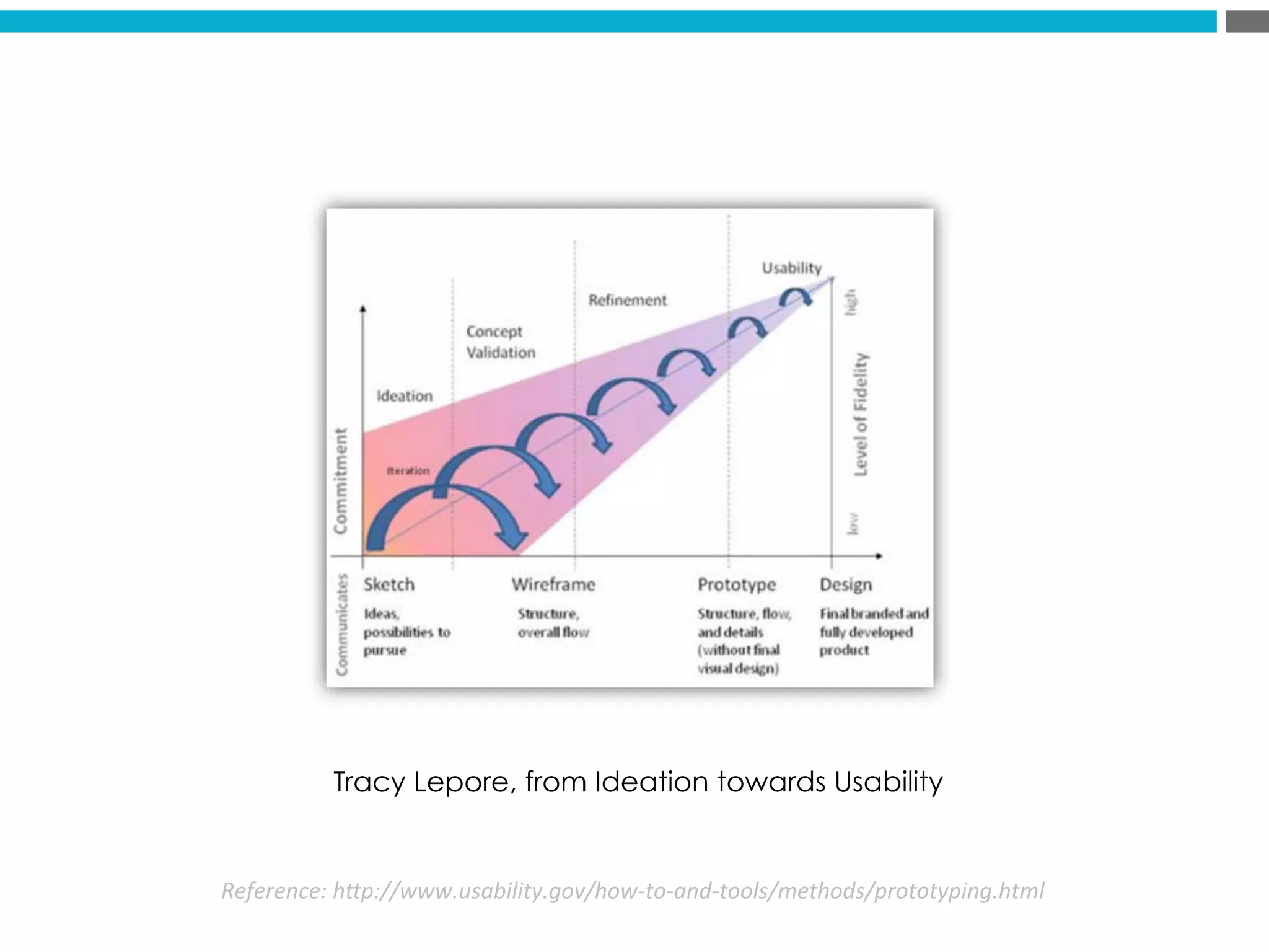  Reference:	
  h*p://www.usability.gov/how-­‐to-­‐and-­‐tools/methods/prototyping.html	
  
Tracy Lepore, from Ideation towards Usability
 