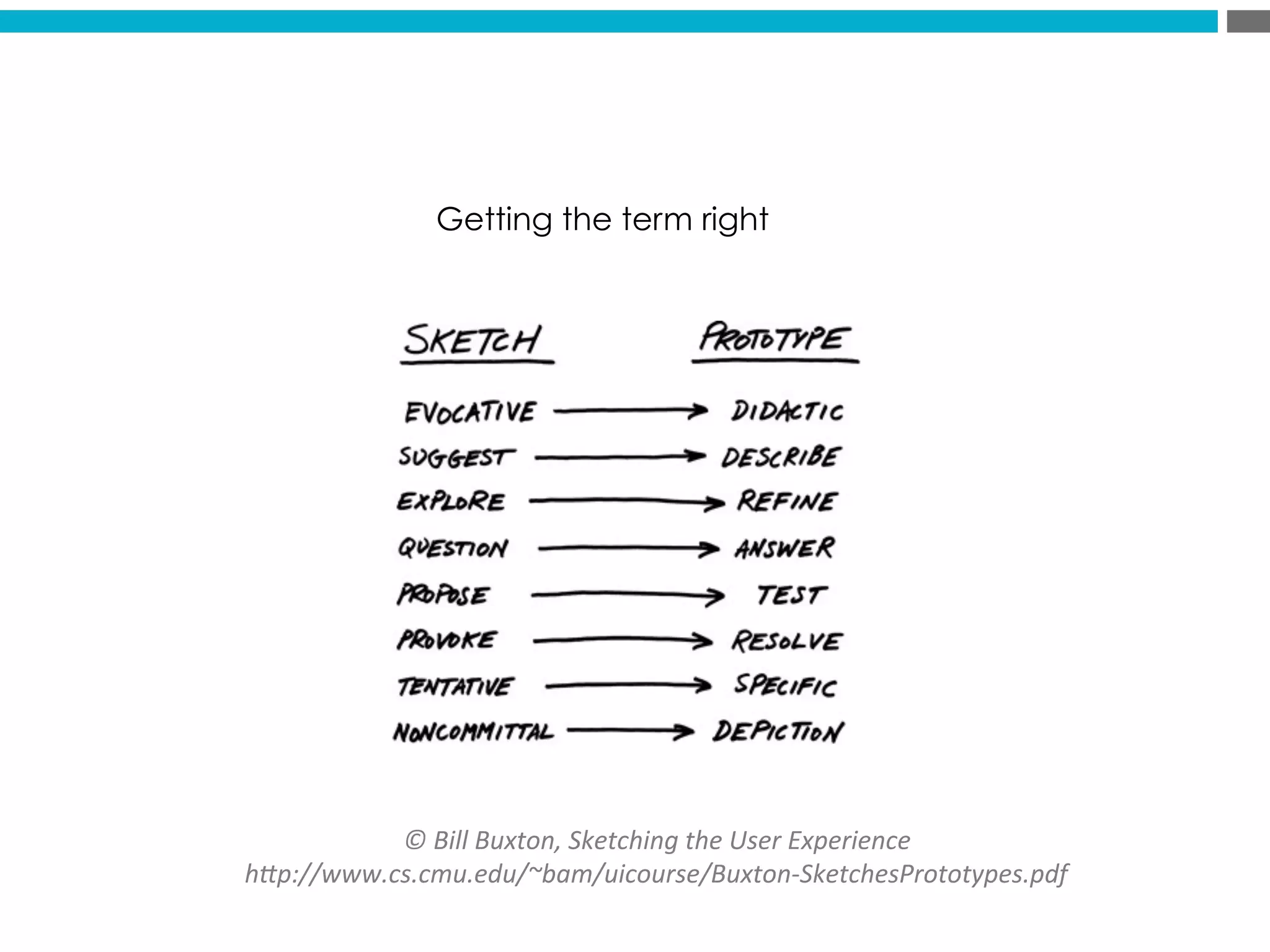 ©	
  Bill	
  Buxton,	
  Sketching	
  the	
  User	
  Experience	
  
h*p://www.cs.cmu.edu/~bam/uicourse/Buxton-­‐SketchesPrototypes.pdf	
  
Getting the term right
 