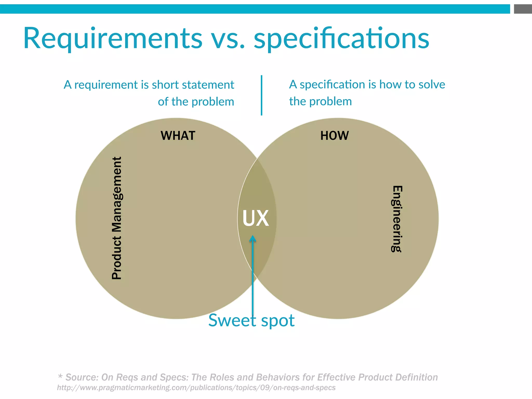 A  requirement  is  short  statement  
of  the  problem

A  speciﬁcaBon  is  how  to  solve  
the  problem
* Source: On Reqs and Specs: The Roles and Behaviors for Effective Product Definition
http://www.pragmaticmarketing.com/publications/topics/09/on-reqs-and-specs
ProductManagement
Engineering
UX
WHAT HOW
Sweet  spot
Requirements  vs.  speciﬁcaBons
 