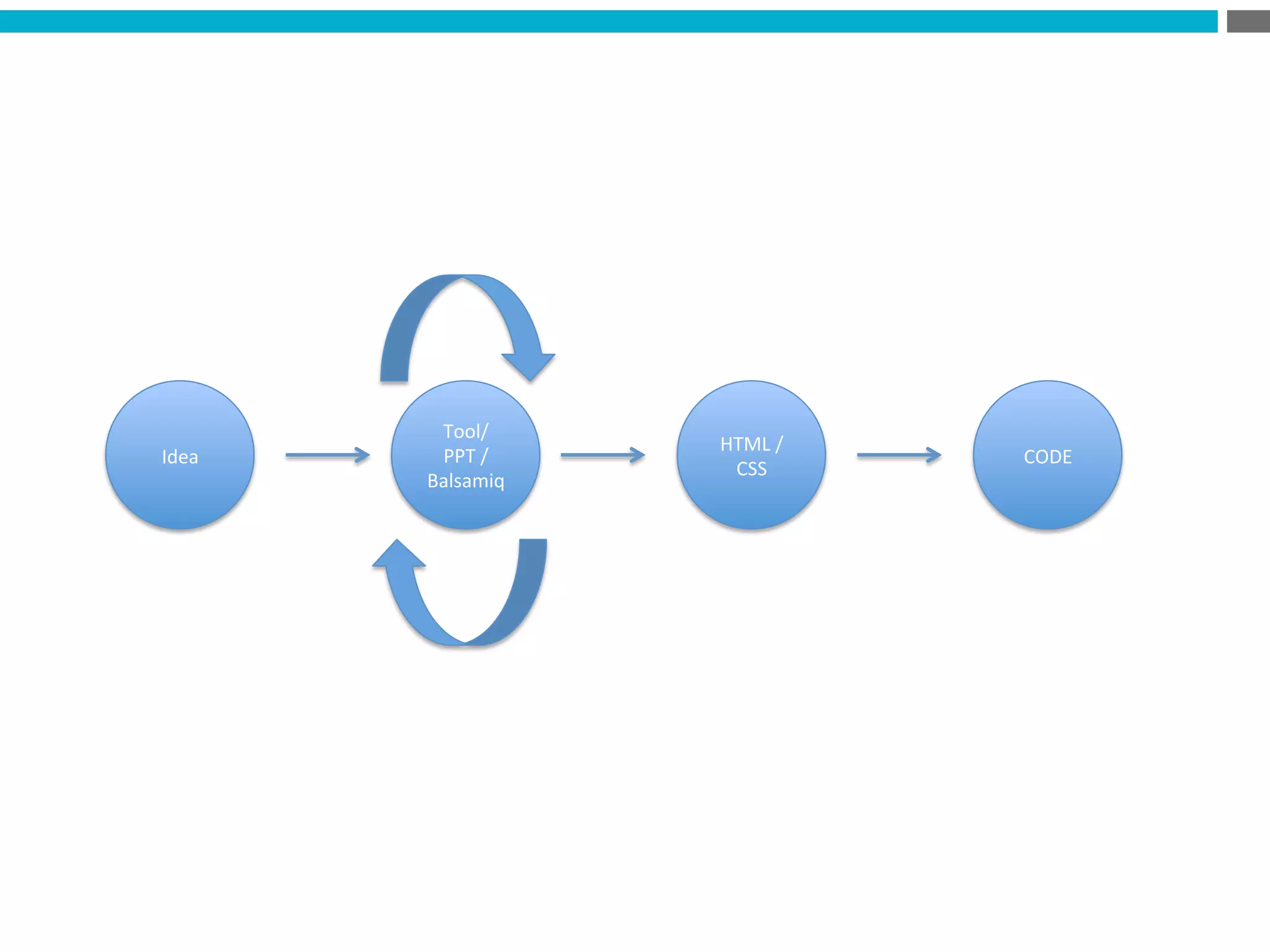 Idea	
  
Tool/	
  
PPT	
  /	
  
Balsamiq	
  
HTML	
  /	
  
CSS	
  
CODE	
  
 